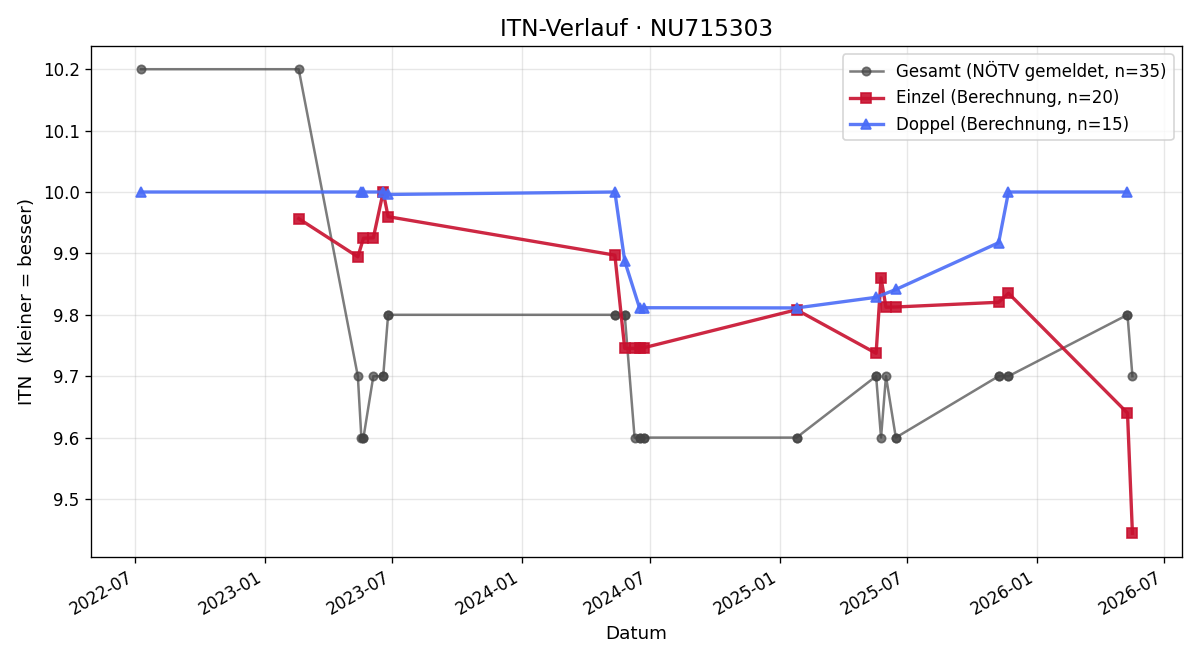 ITN-Verlauf Mark Moser