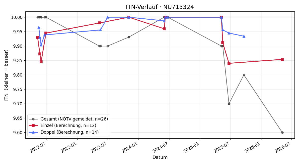 ITN-Verlauf Lukas Mandl