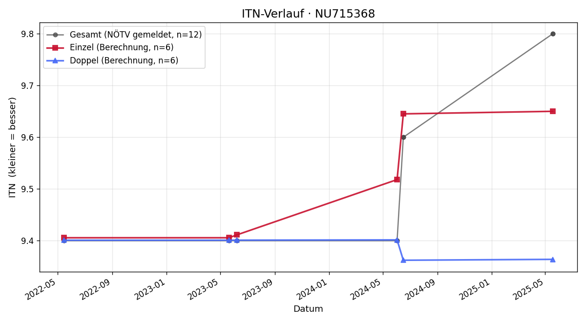 ITN-Verlauf Christoph Ziereis