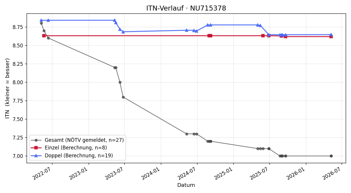 ITN-Verlauf Elisabeth Patzel