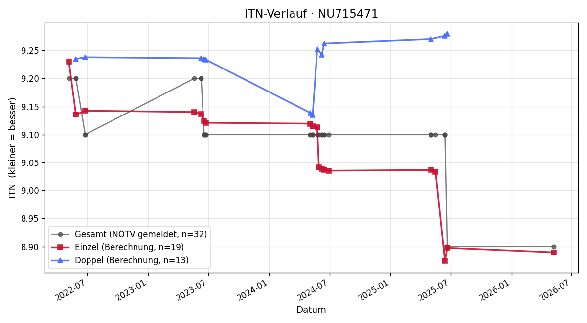 ITN-Verlauf Kathrin Stöckl