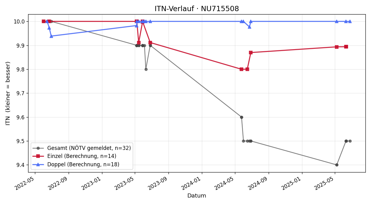 ITN-Verlauf Lukas Schuster