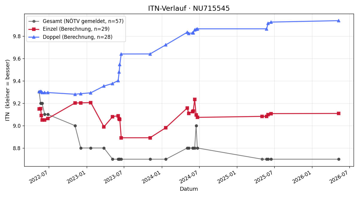 ITN-Verlauf Philipp Reiterlehner