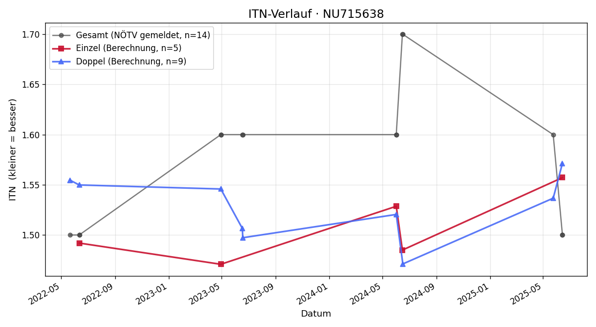 ITN-Verlauf David Biosca Girvent