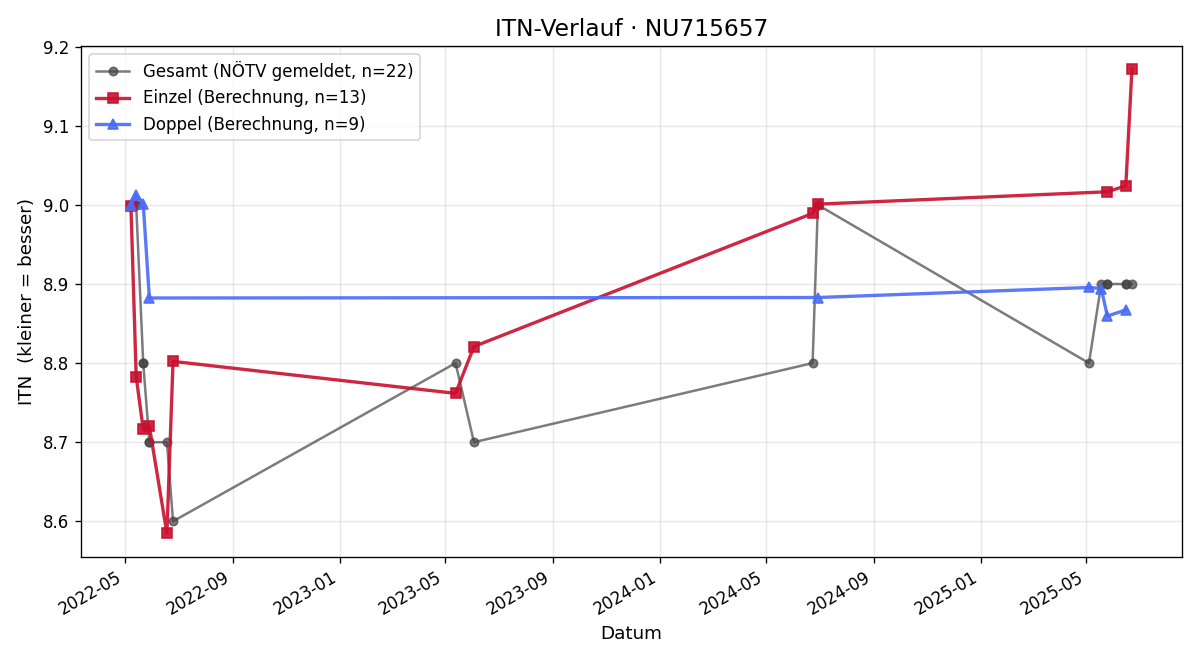 ITN-Verlauf Richard Loibl