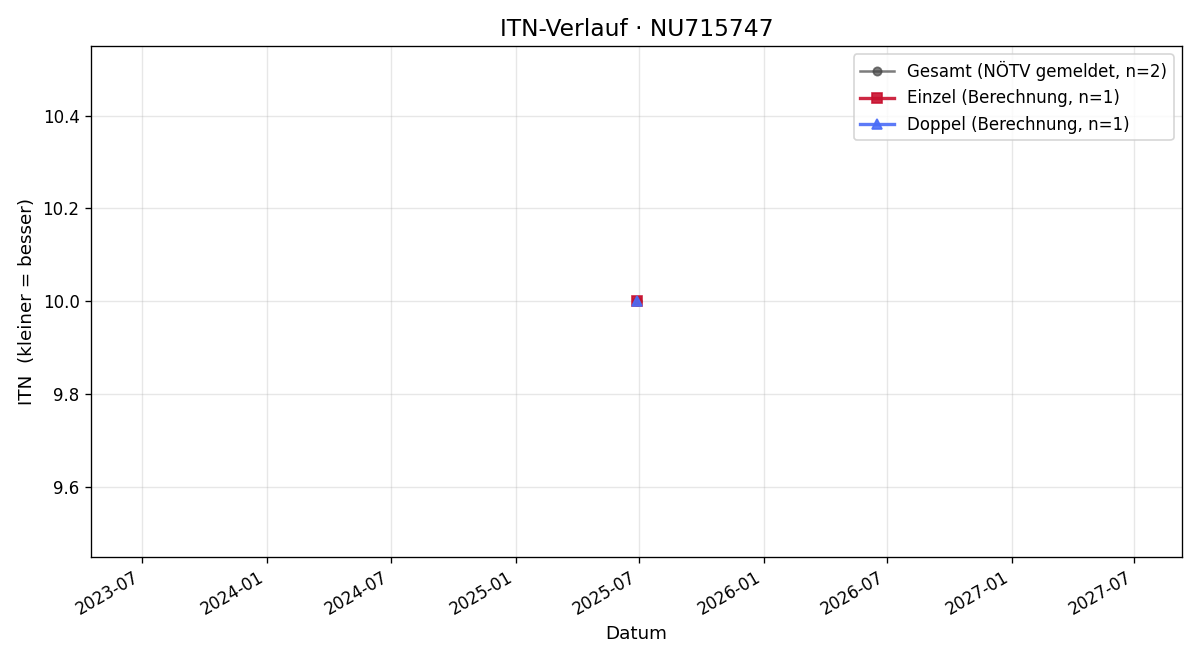 ITN-Verlauf Philip Peter