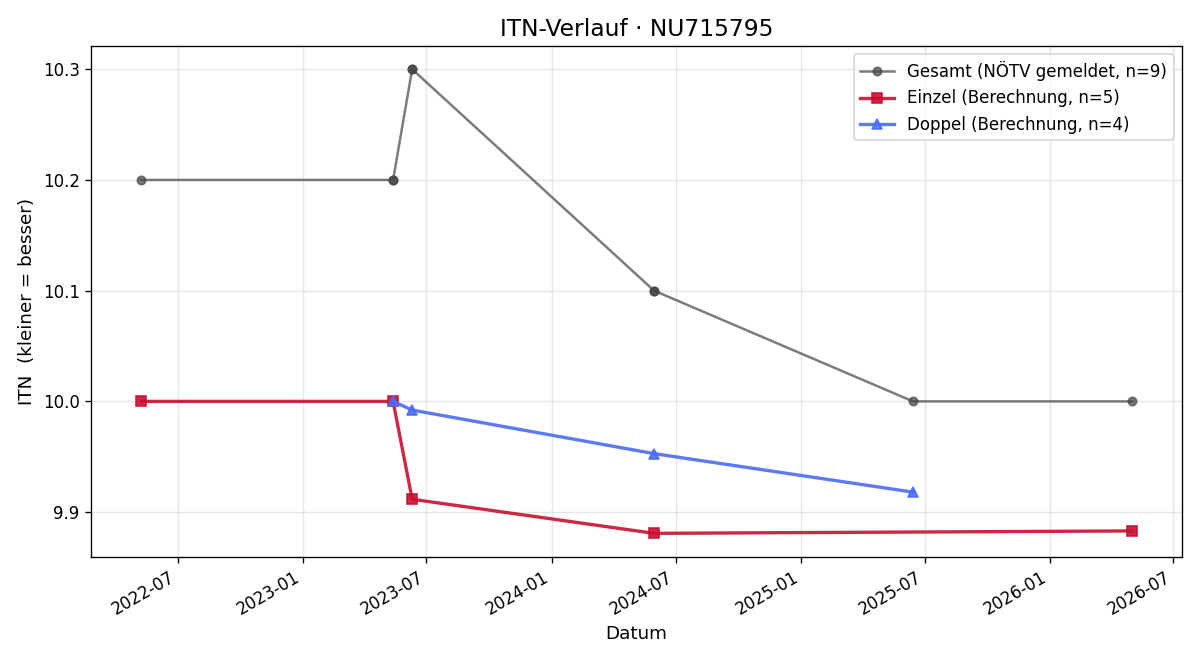ITN-Verlauf Bettina Garhöfer