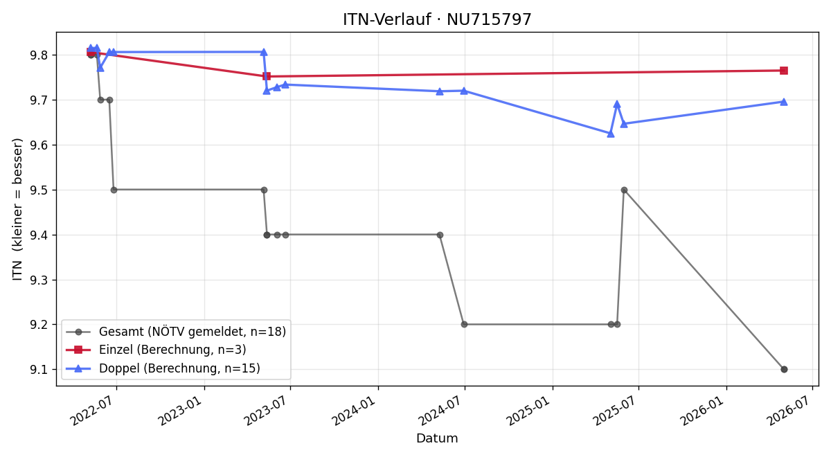 ITN-Verlauf Sabrina Gouta