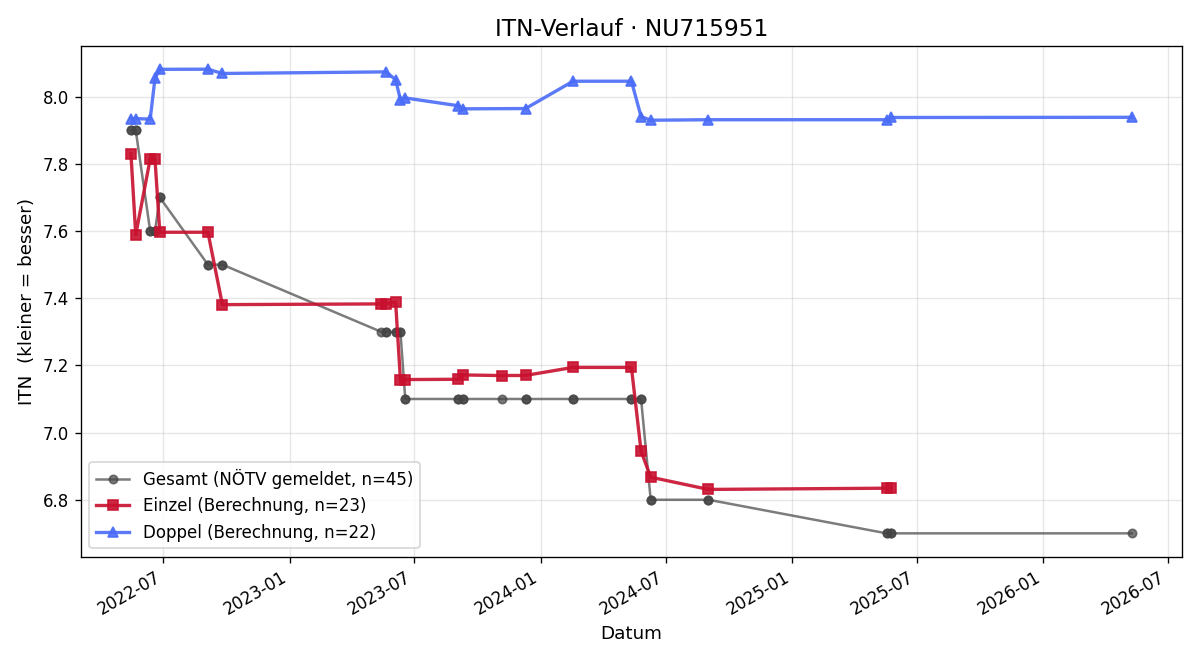 ITN-Verlauf Martin Stiedl