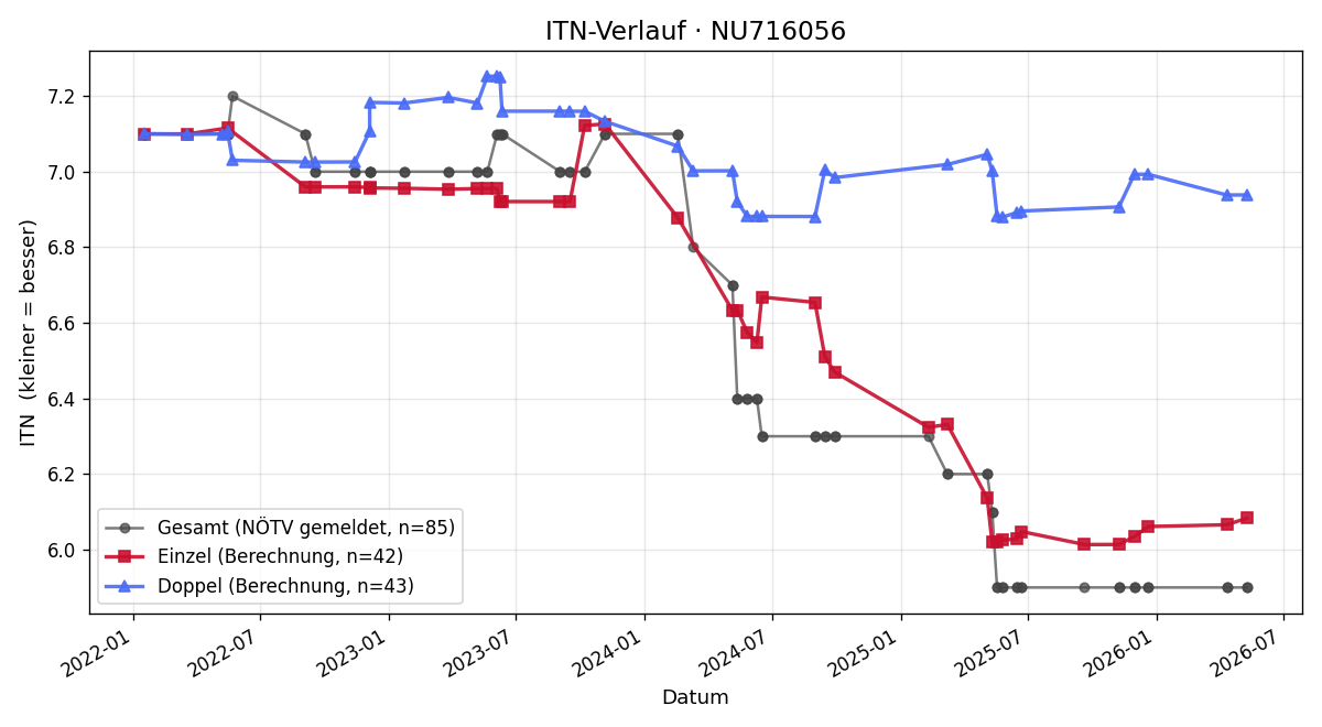 ITN-Verlauf Matthias Strasser