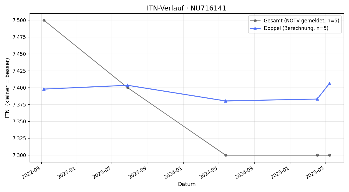 ITN-Verlauf Erwin Tschabuschnig