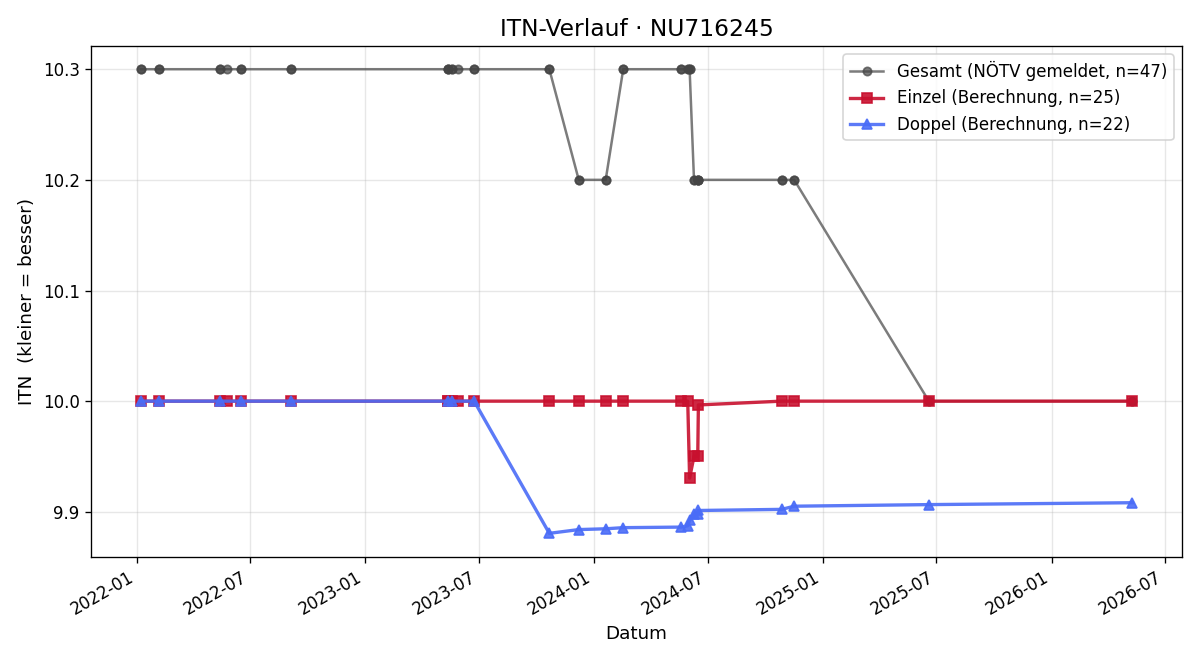 ITN-Verlauf Bernd Schaffer