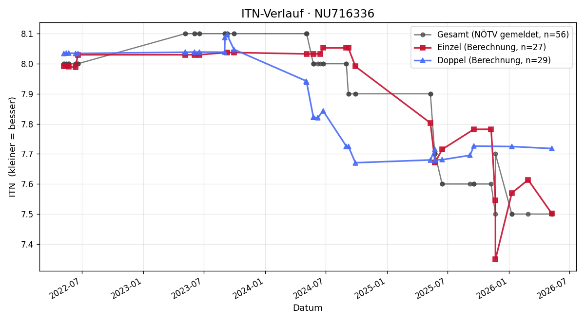 ITN-Verlauf Thomas Frank