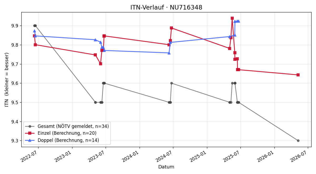 ITN-Verlauf Valerie Bachler