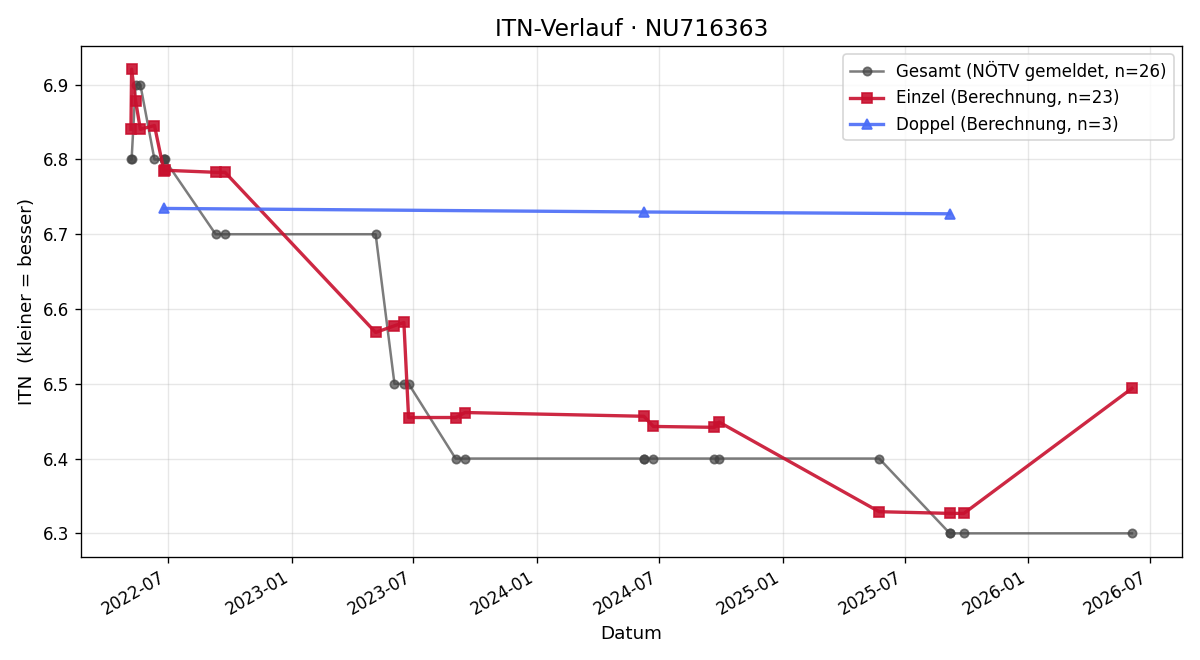 ITN-Verlauf Balasz Horvath