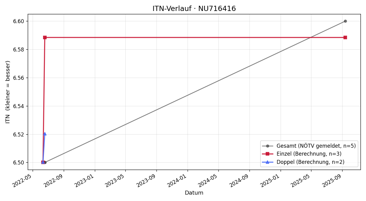 ITN-Verlauf Andreas Lang