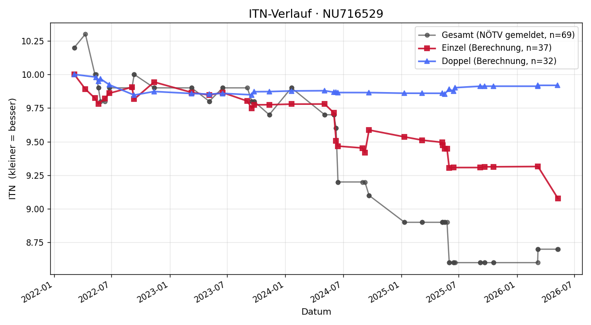 ITN-Verlauf Elias Hirschmann