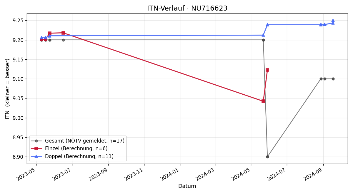 ITN-Verlauf Karl Gausterer