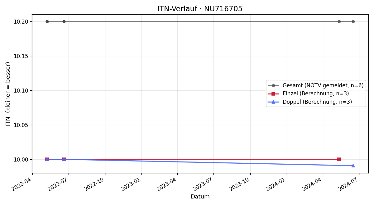 ITN-Verlauf Jürgen Oismüller