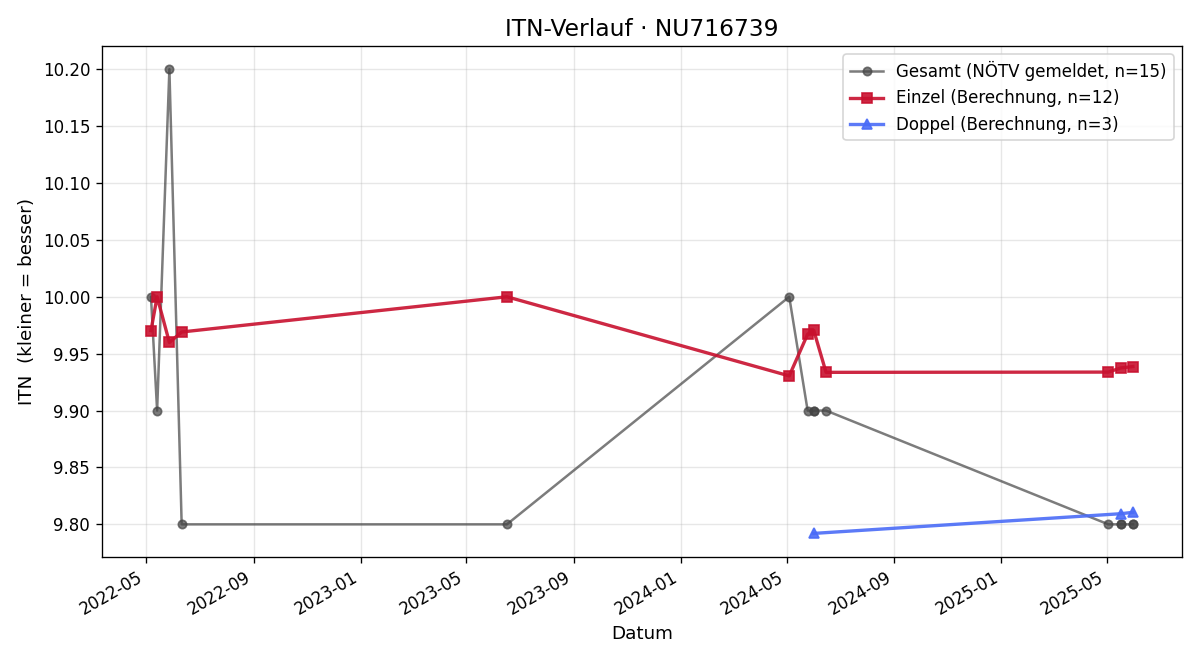 ITN-Verlauf Marianne Bürkl