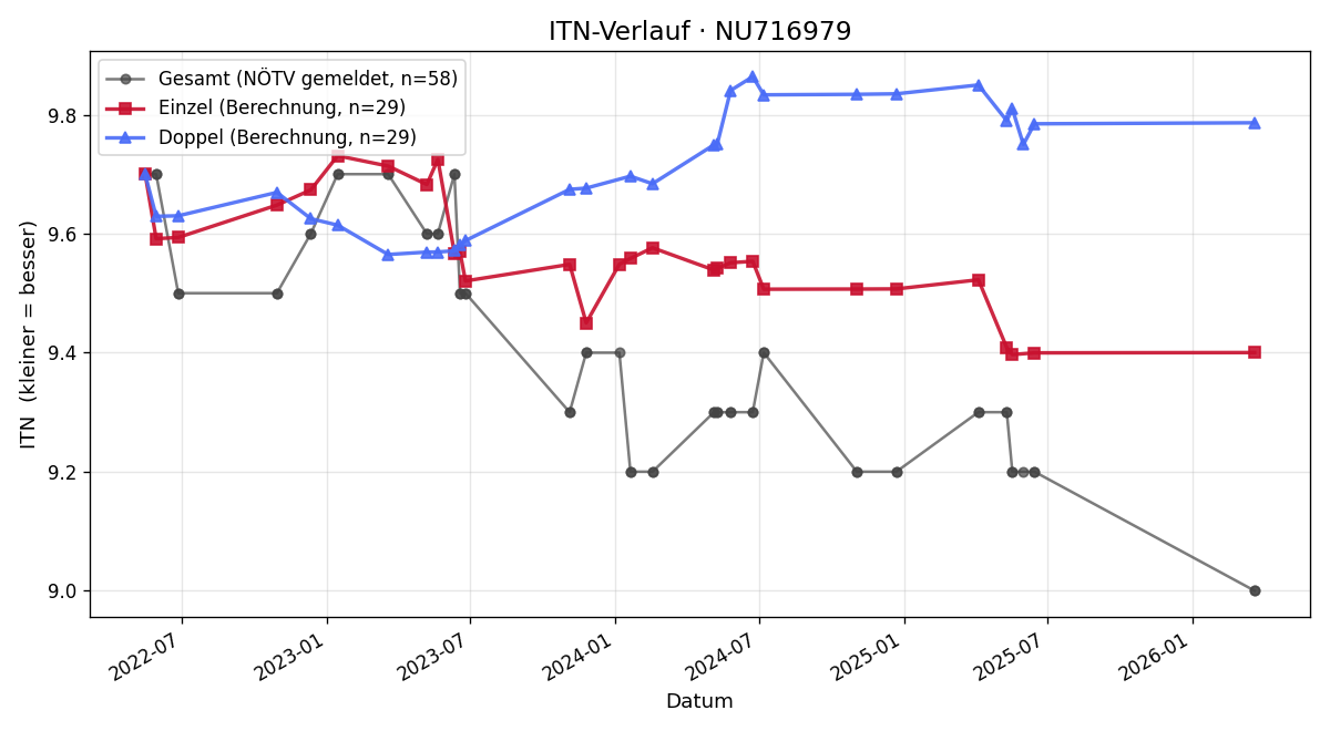 ITN-Verlauf Andreas Heinsching