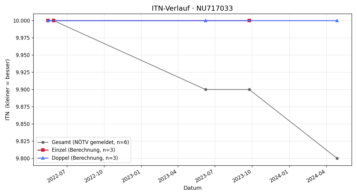 ITN-Verlauf Andrei Shcturmay