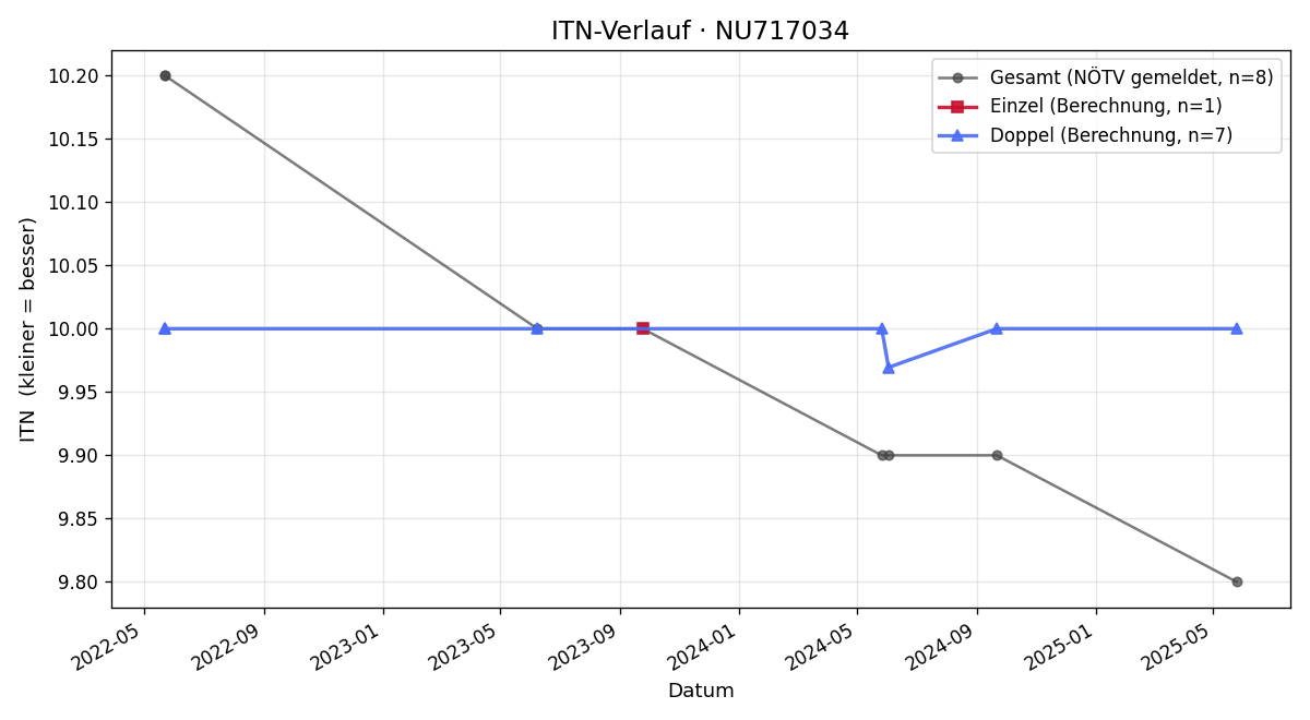 ITN-Verlauf Konrad Unger