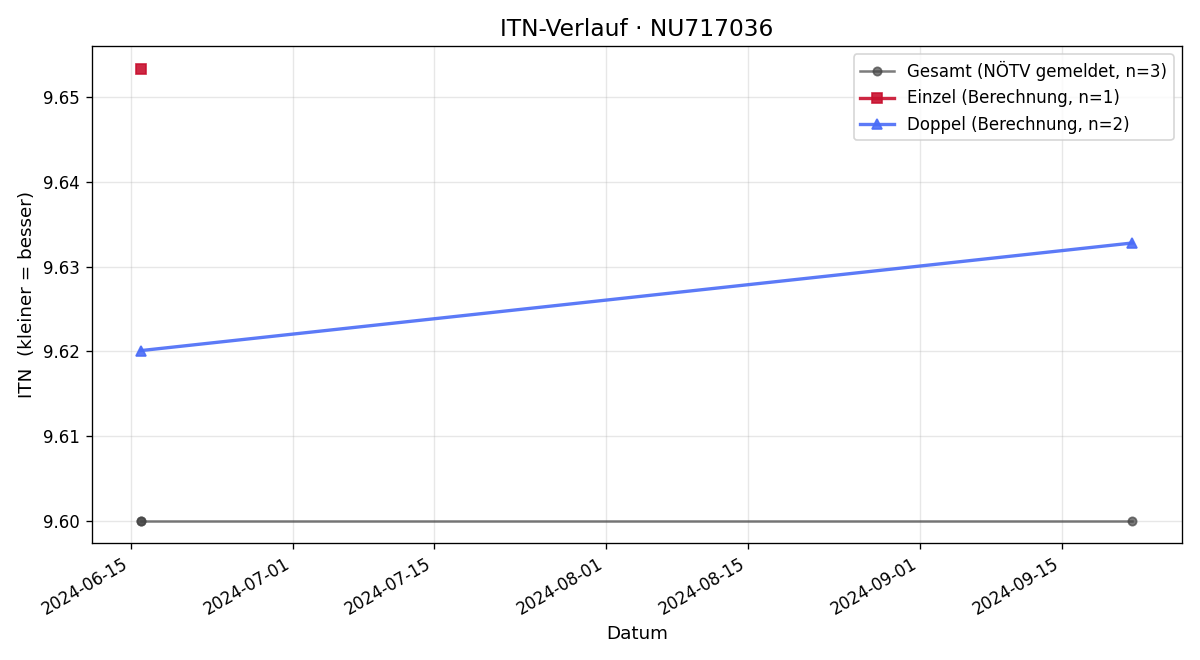 ITN-Verlauf Nikolaus Töpker