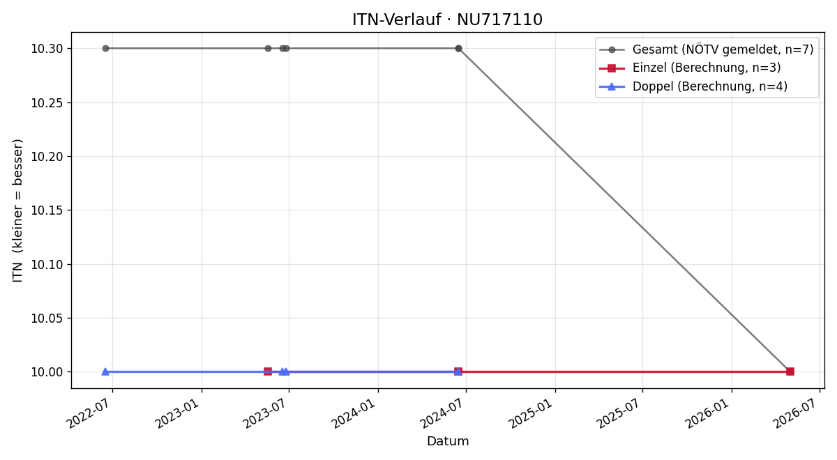 ITN-Verlauf Clara Scheele
