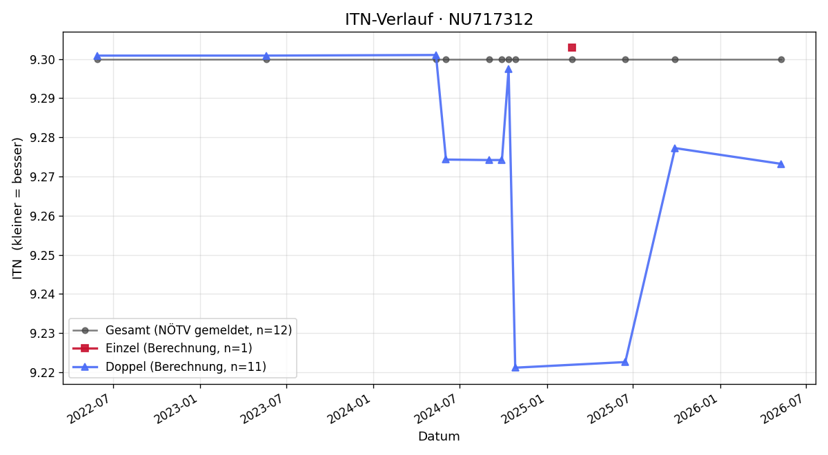 ITN-Verlauf Werner Miant