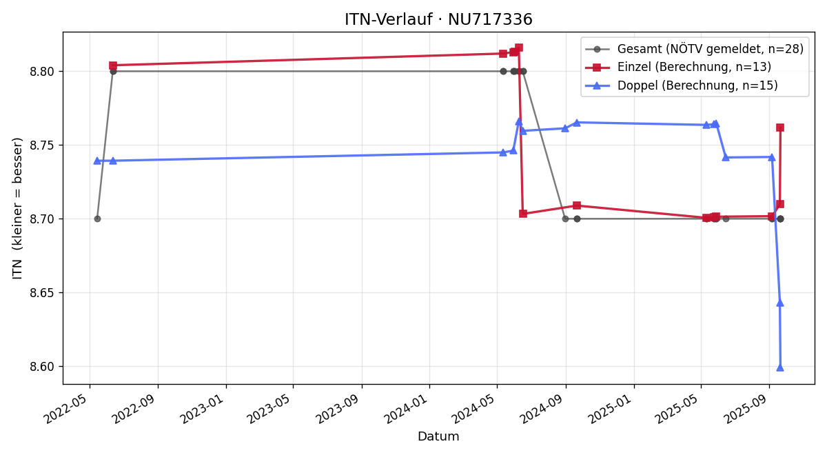 ITN-Verlauf Josef Hoffmann
