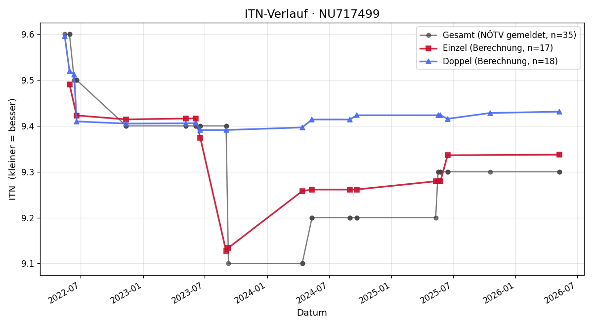 ITN-Verlauf Bernhard Trimmel