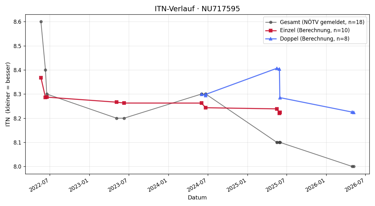 ITN-Verlauf Robert Gulla