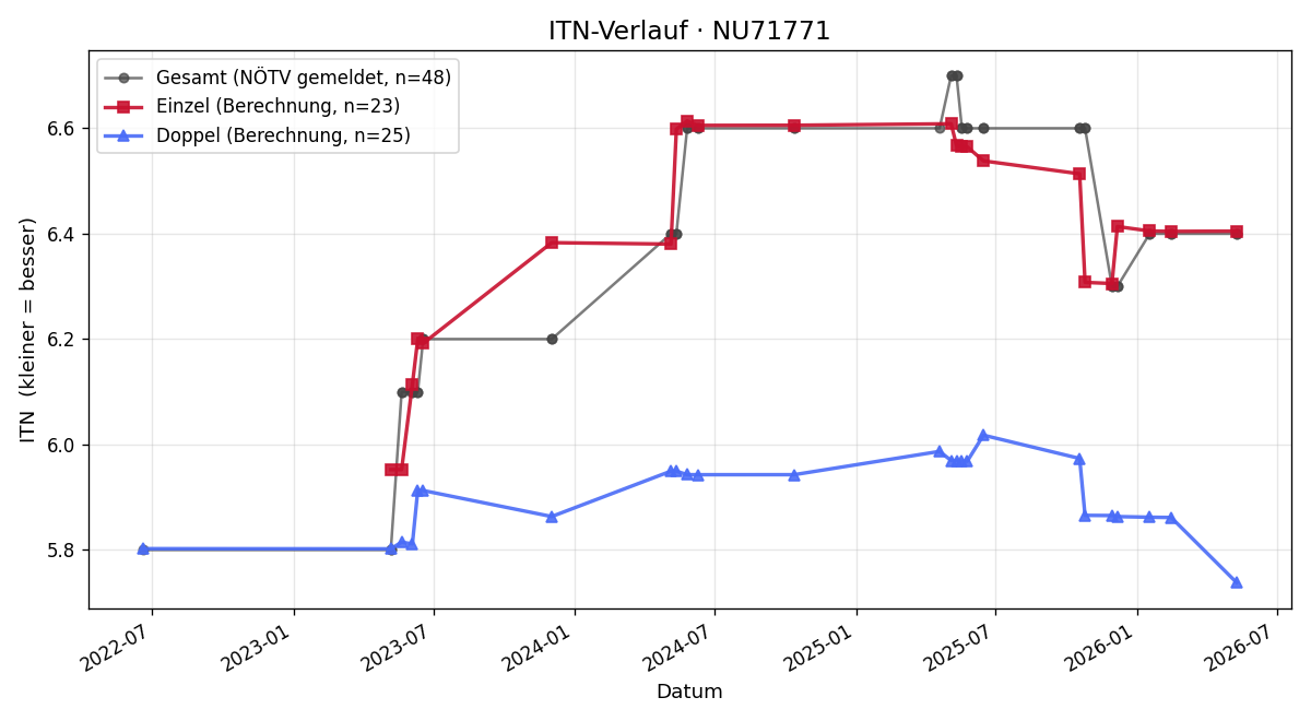 ITN-Verlauf Philipp Neumüller