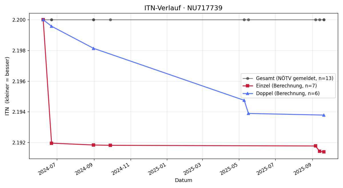 ITN-Verlauf Giorgi Chanturia