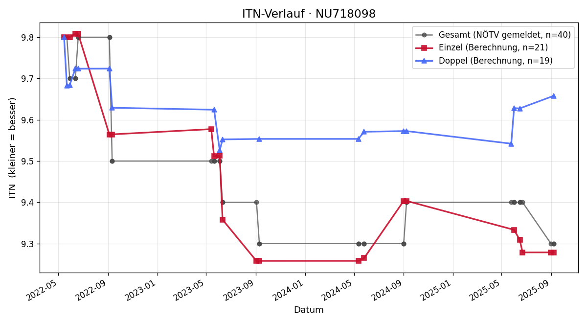 ITN-Verlauf Georg Moldaschl