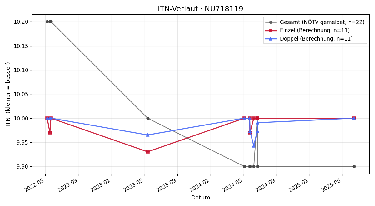ITN-Verlauf Simon Lederer