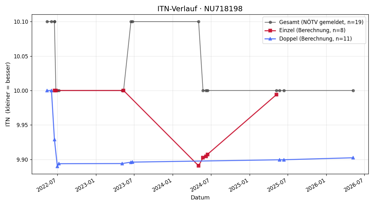 ITN-Verlauf Karin Hofer