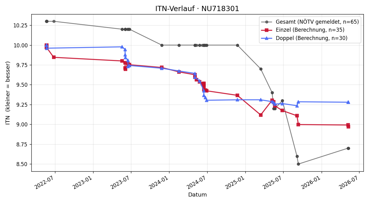 ITN-Verlauf Ben Hartberger