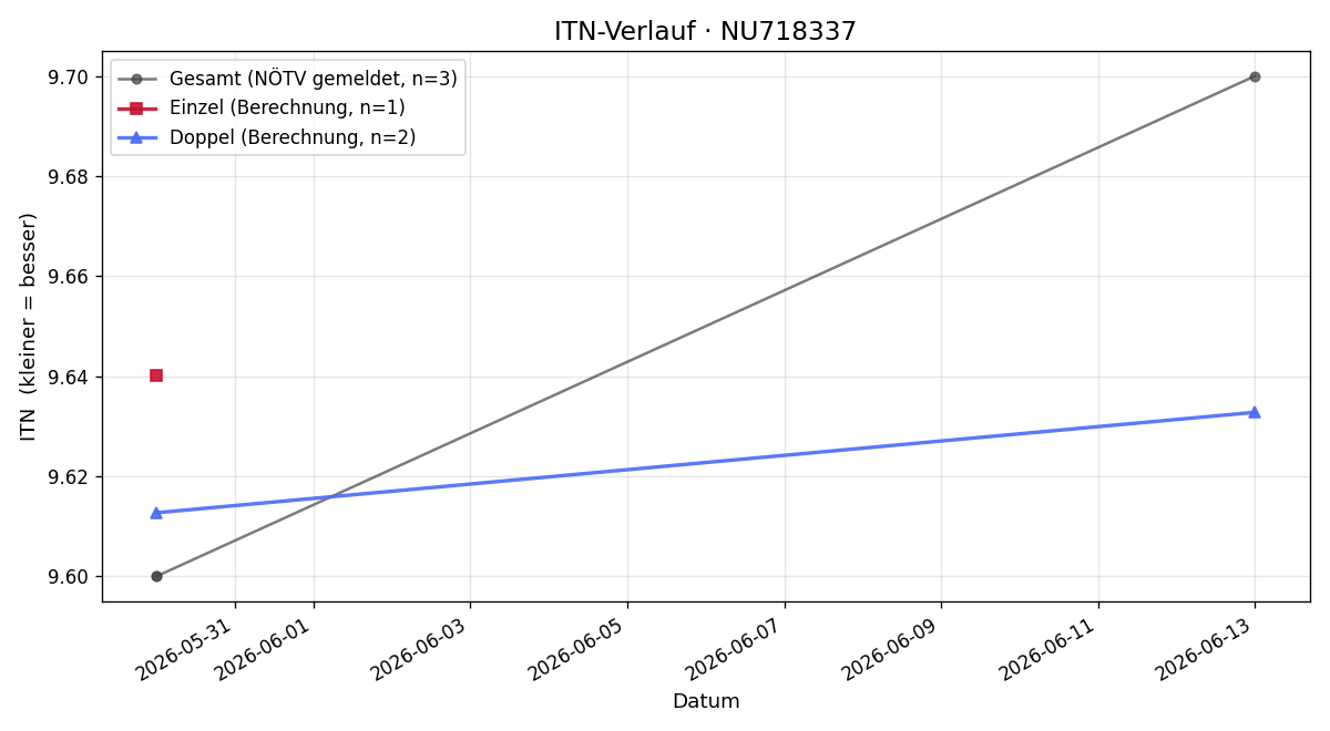 ITN-Verlauf Felix Schaffer
