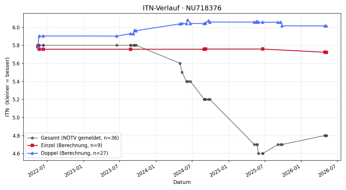 ITN-Verlauf Peter Wiesner