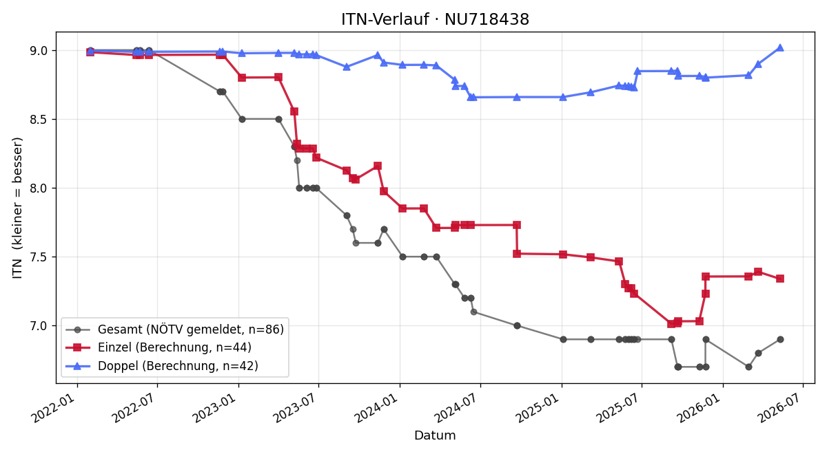 ITN-Verlauf Thomas Berger