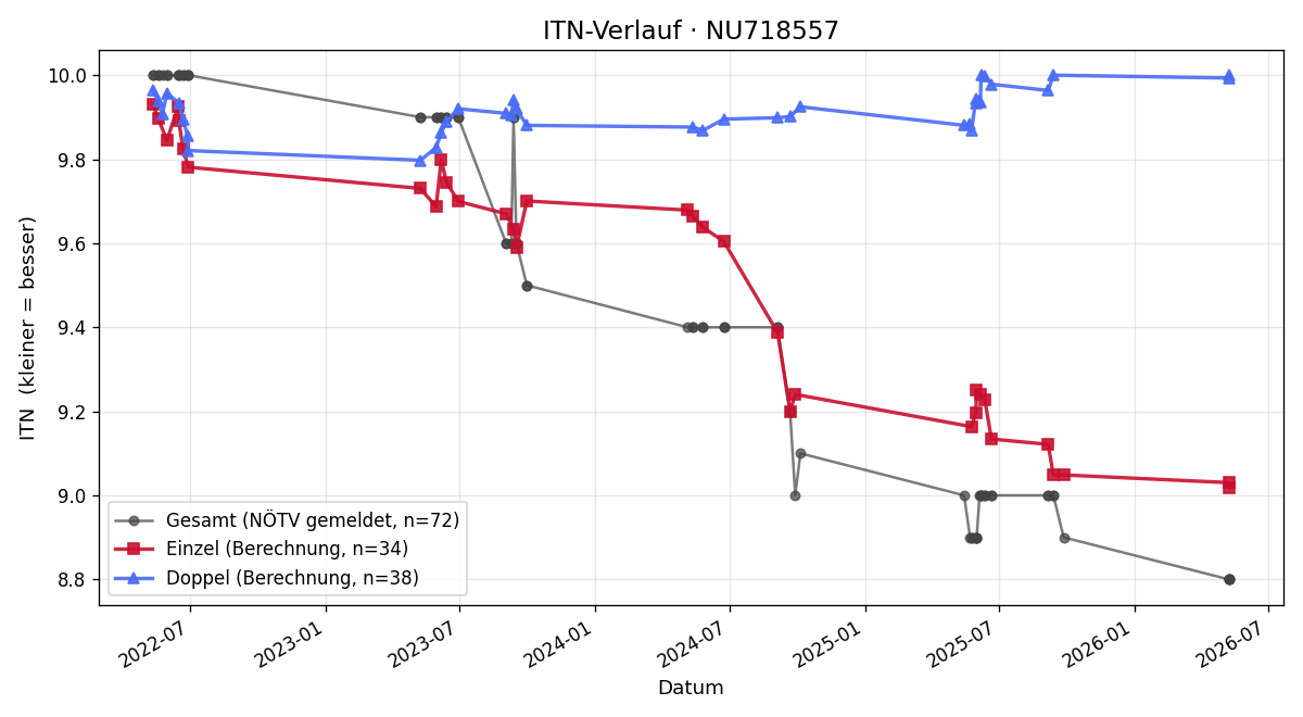 ITN-Verlauf Alexander Biber