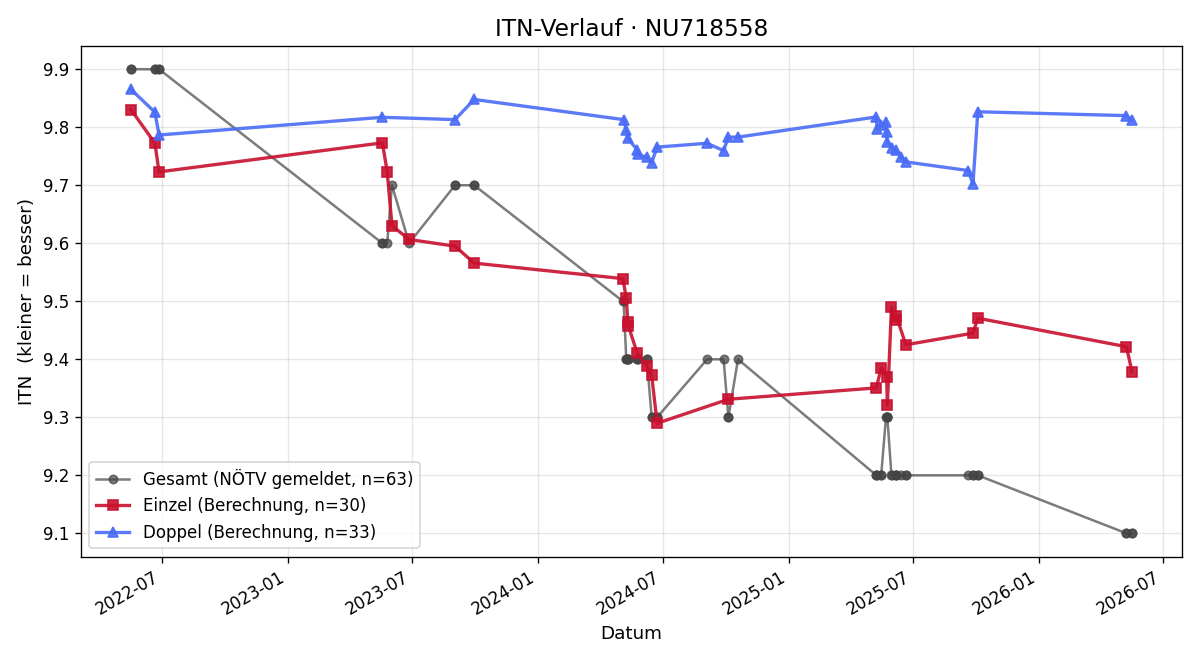 ITN-Verlauf Thomas Reusser