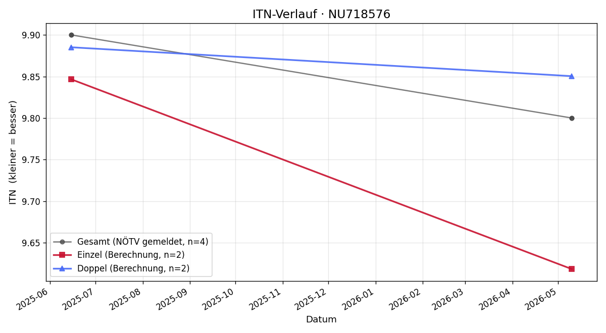 ITN-Verlauf Alexander Schicha