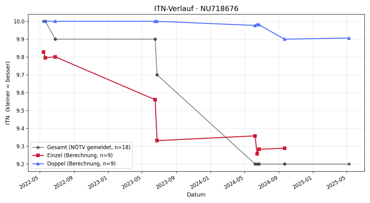 ITN-Verlauf Emilie Trebla