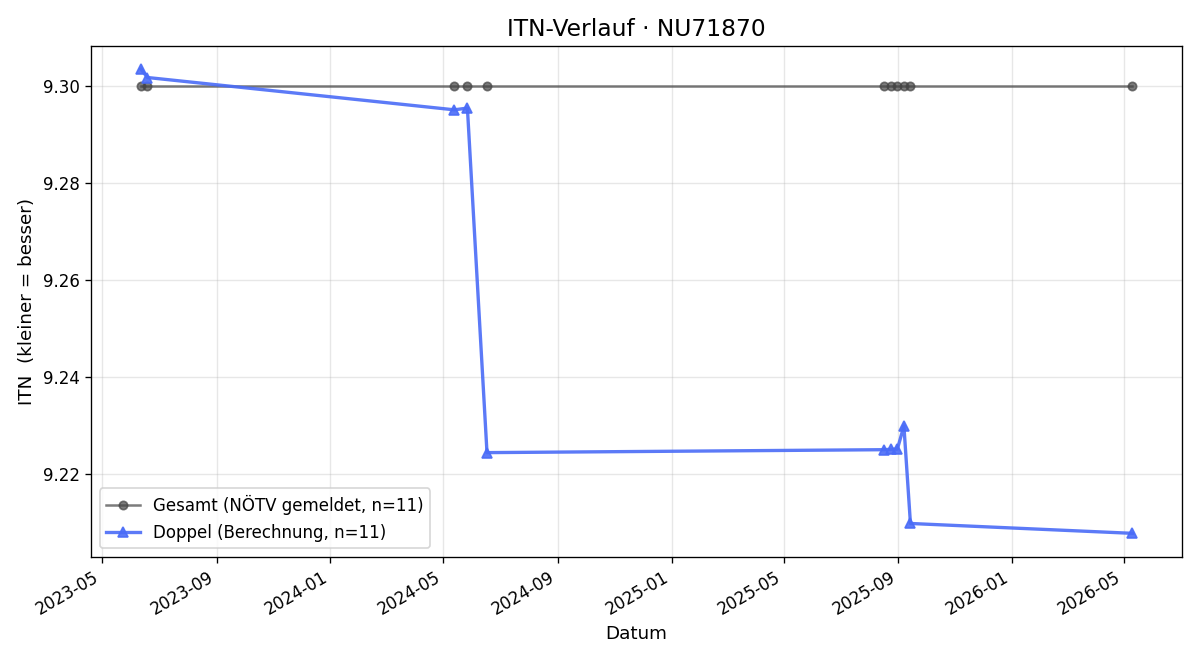 ITN-Verlauf Gerhard Gruber