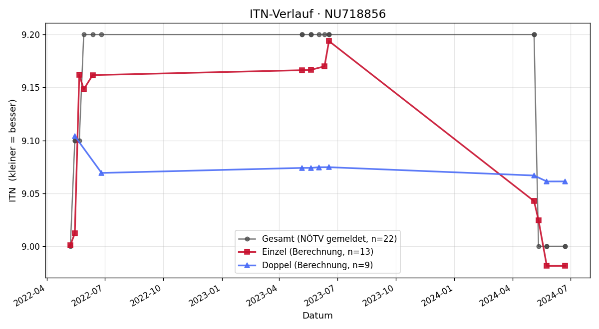 ITN-Verlauf Christoph Stattler