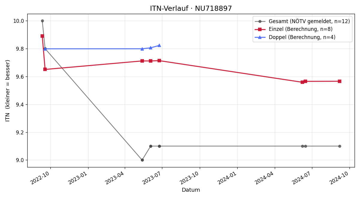 ITN-Verlauf Caroline Rudnay