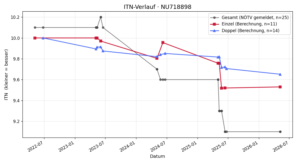 ITN-Verlauf Karin Molzer